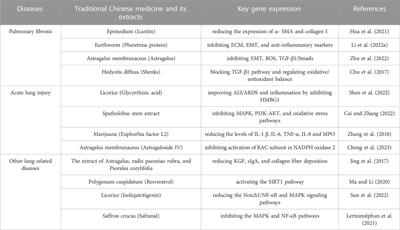 The mechanism and application of traditional Chinese medicine extracts in the treatment of lung cancer and other lung-related diseases